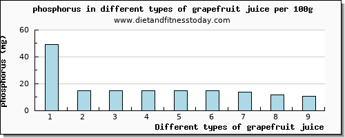 grapefruit juice phosphorus per 100g